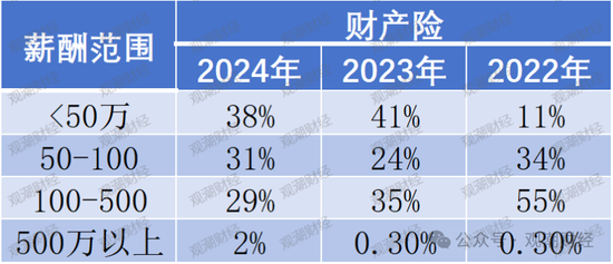 高管薪酬丨普降！人身險(xiǎn)同比減少超百萬 9財(cái)險(xiǎn)最高薪酬不足百萬 僅美亞超500萬元