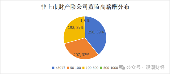 高管薪酬丨普降！人身險(xiǎn)同比減少超百萬 9財(cái)險(xiǎn)最高薪酬不足百萬 僅美亞超500萬元