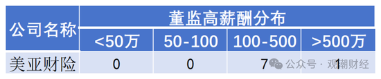 高管薪酬丨普降！人身險(xiǎn)同比減少超百萬 9財(cái)險(xiǎn)最高薪酬不足百萬 僅美亞超500萬元