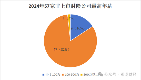 高管薪酬丨普降！人身險(xiǎn)同比減少超百萬 9財(cái)險(xiǎn)最高薪酬不足百萬 僅美亞超500萬元