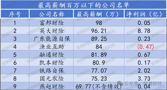 高管薪酬丨普降！人身險(xiǎn)同比減少超百萬 9財(cái)險(xiǎn)最高薪酬不足百萬 僅美亞超500萬元