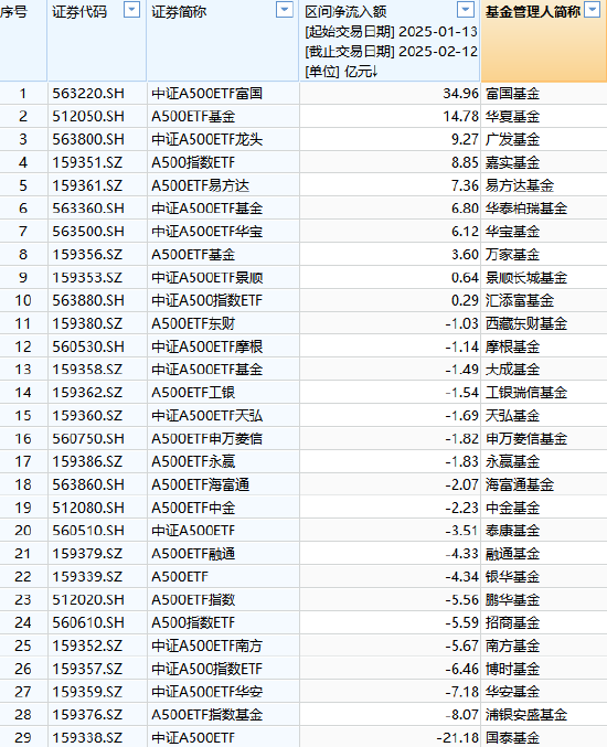 浦銀安盛基金A500ETF上市1個月規(guī)模腰斬，資金狂泄8億！日均成交額1.3億同類倒數(shù)第4 流動性不足競爭力待提升