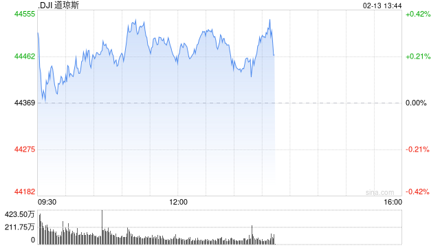 早盤：美股繼續(xù)上揚(yáng) 納指上漲超過(guò)100點(diǎn)