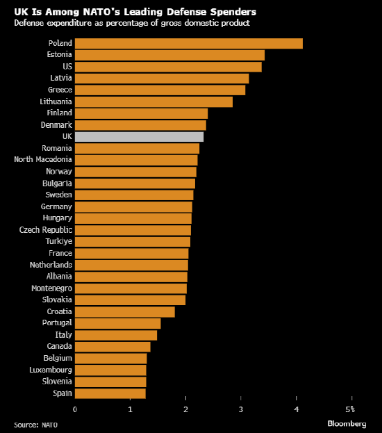 英國國防官員警告財(cái)政部 稱2.5%的軍費(fèi)開支目標(biāo)是不夠的