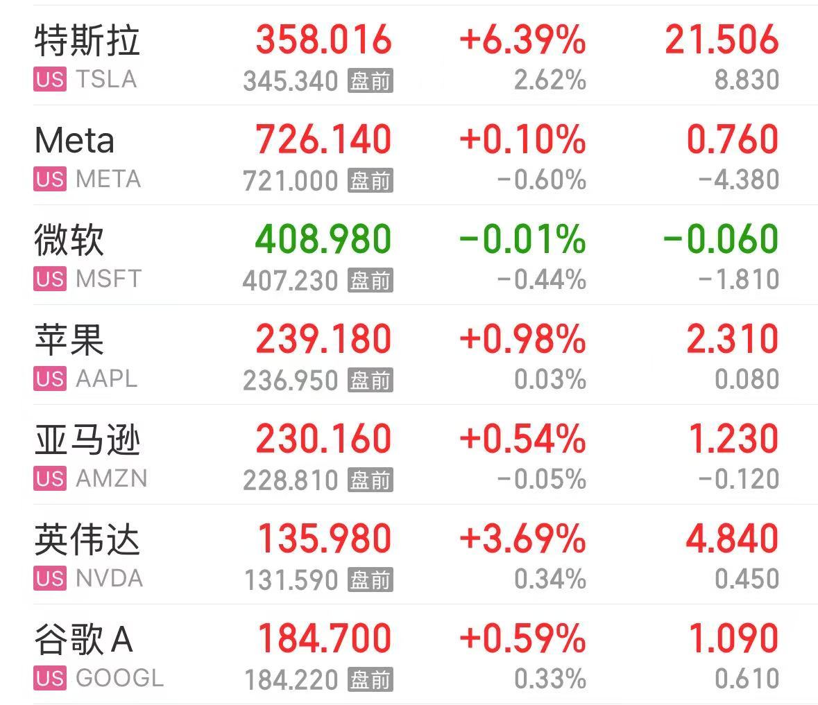 特斯拉市值大增5000億元，英特爾漲超8%，這只美股漲超30%！發(fā)生了什么？