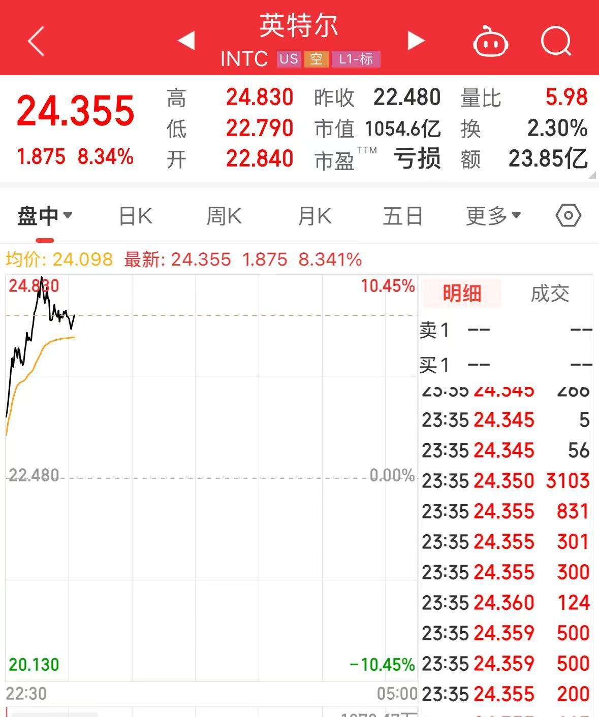 特斯拉市值大增5000億元，英特爾漲超8%，這只美股漲超30%！發(fā)生了什么？