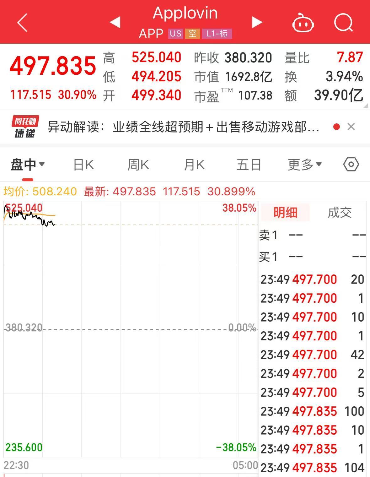 特斯拉市值大增5000億元，英特爾漲超8%，這只美股漲超30%！發(fā)生了什么？