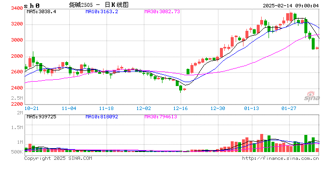 需求預期轉(zhuǎn)弱 燒堿期貨大跌