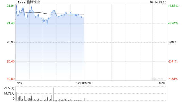 贛鋒鋰業(yè)盤中漲超4% 阿根廷Mariana鋰鹽湖項目一期正式投產