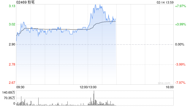 粉筆午后上漲逾6% 已宣布全面擁抱DeepSeek大模型