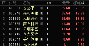 批量漲停！AI醫(yī)療、數(shù)據(jù)要素，全線大爆發(fā)！