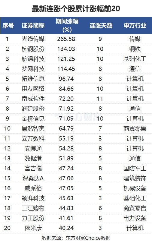 最新連漲個股來了！南威軟件11連漲 光線傳媒漲266%