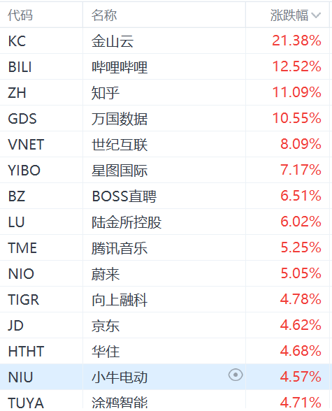 納斯達(dá)克中國金龍指數(shù)漲超3%：金山云漲超21%，嗶哩嗶哩漲超12%