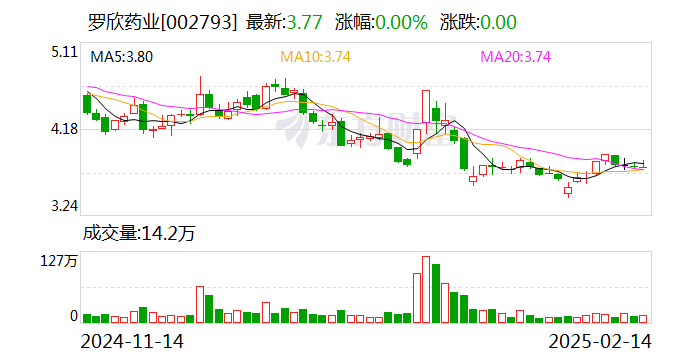 羅欣藥業(yè)：3月3日將召開2025年第二次臨時股東大會