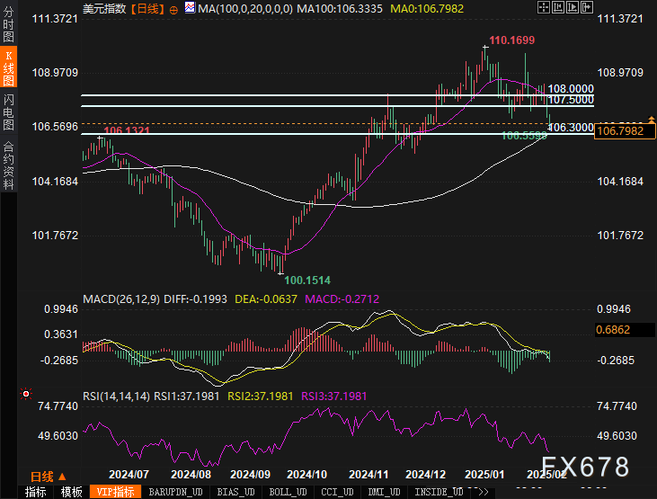 美元疲軟！未來一周外匯市場如何演繹？這些技術(shù)信號值得關(guān)注！