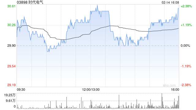 時代電氣2月14日斥資8688.07萬港元回購287.42萬股