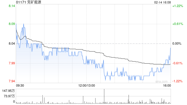 兗礦能源：新風光科技擬向東方機電增資5592.5687萬元