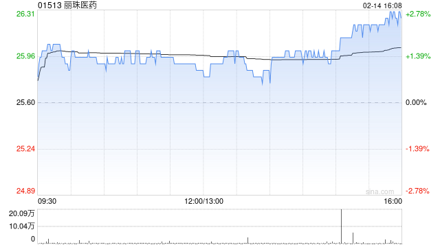 麗珠醫(yī)藥2月14日斥資1000萬元回購27.83萬股A股