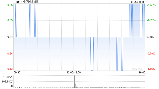 中石化油服2月14日斥資人民幣200萬元回購102.13萬股A股