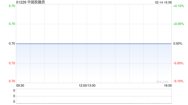 中國投融資：1月末每股綜合資產(chǎn)凈值約為0.37港元