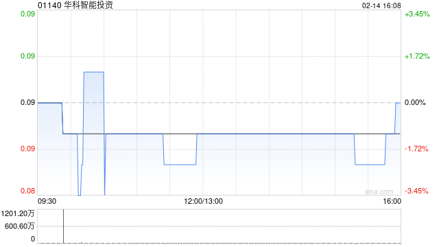 華科智能投資1月末每股資產(chǎn)凈值約為0.950港元