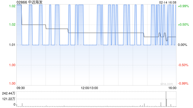 中遠海發(fā)2月14日斥資361.38萬港元回購150萬股