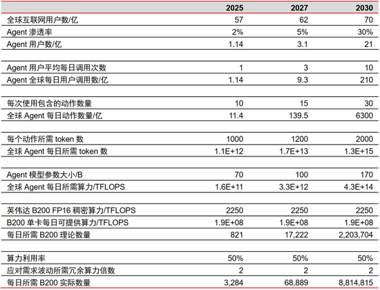 中信證券：DeepSeek 當(dāng)前AI產(chǎn)業(yè)鏈投資催化劑