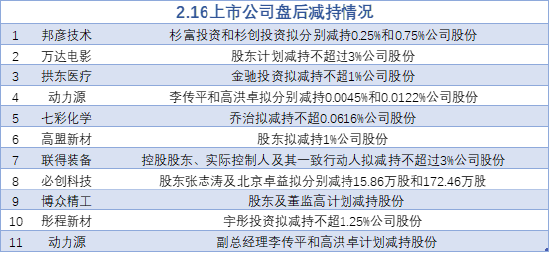 2月16日增減持匯總：萬達電影等11股減持（表）