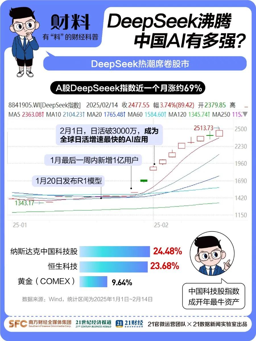 剛剛！百度宣布：全面接入，免費使用