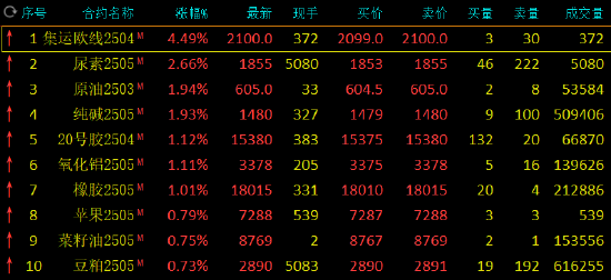 期市開盤：集運指數漲超4% 尿素漲近3%