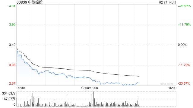 中教控股放量暴跌22%，創(chuàng)歷史新低