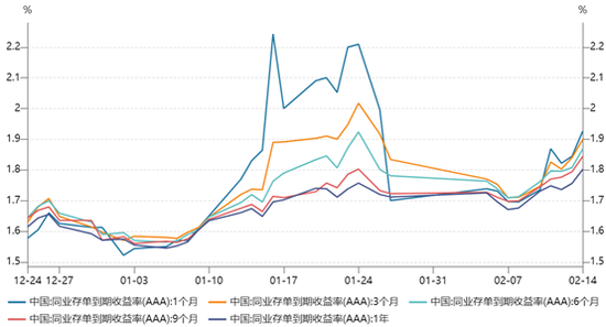 銀行“缺負(fù)債”依舊：本周資金需求或達(dá)4萬(wàn)億，同業(yè)存單收益率曲線(xiàn)倒掛