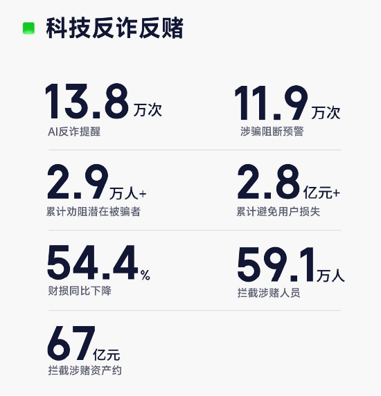 奇富借條發(fā)布2024消保年報: 幫用戶挽回?fù)p失超2.8億