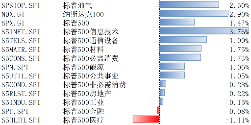 美股上2月10日-14日上漲，降息預(yù)期受通脹影響而下調(diào)