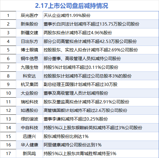 2月17日增減持匯總：中國(guó)天楹增持 辰光醫(yī)療等17股減持（表）