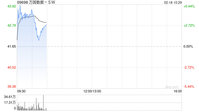 萬國數(shù)據(jù)-SW盤中漲近5% 機(jī)構(gòu)看好IDC業(yè)務(wù)估值提升及業(yè)績改善機(jī)遇