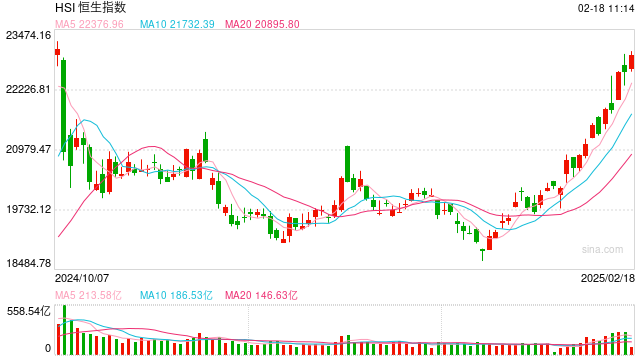 快訊：恒指高開0.21% 科指漲0.36%科網(wǎng)股、汽車股多數(shù)上漲