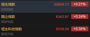 快訊：恒指高開0.21% 科指漲0.36%科網(wǎng)股、汽車股多數(shù)上漲