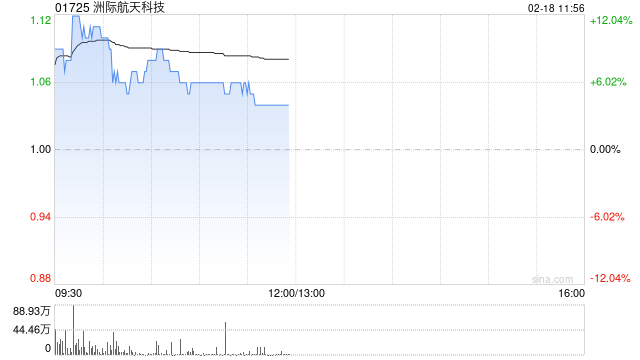 洲際航天科技股價(jià)現(xiàn)漲7% 簽訂總價(jià)2100萬美元衛(wèi)星供應(yīng)合同