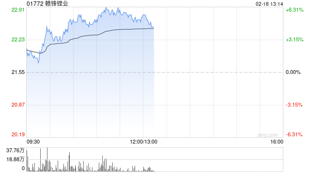 鋰業(yè)股早盤回暖 贛鋒鋰業(yè)上漲5.34%天齊鋰業(yè)上漲4.02%