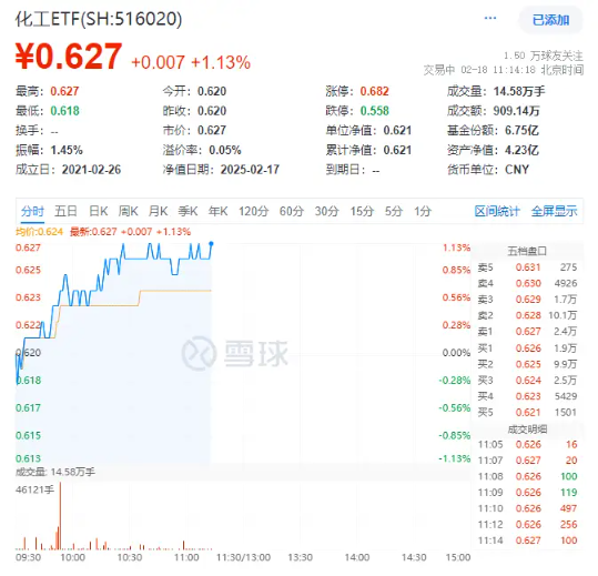 化工板塊持續(xù)上攻，化工ETF（516020）盤中漲超1%！政策持續(xù)發(fā)力