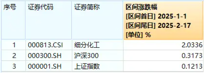 化工板塊持續(xù)上攻，化工ETF（516020）盤中漲超1%！政策持續(xù)發(fā)力