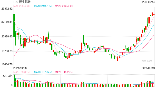 快訊：恒指低開0.87% 科指跌1.12%科網(wǎng)股集體回調(diào)京東跌3%