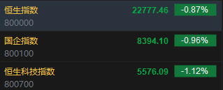 快訊：恒指低開0.87% 科指跌1.12%科網(wǎng)股集體回調(diào)京東跌3%
