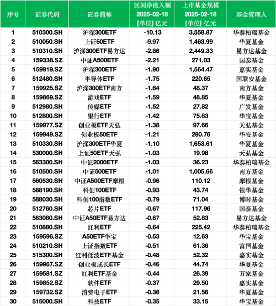 最不受歡迎ETF：2月18日華泰柏瑞滬深300ETF遭凈贖回10.13億元，華夏上證50ETF遭凈贖回9.97億元