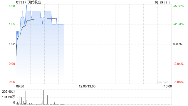 現(xiàn)代牧業(yè)早盤漲逾5% 預(yù)計(jì)2024年度現(xiàn)金EBITDA增長16%至24%