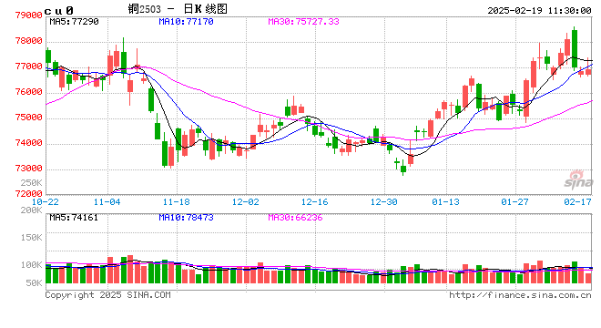 長江有色：供應(yīng)偏緊格局及升水企穩(wěn)支撐 19日銅價(jià)或上漲