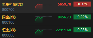 午評：港股恒指跌0.28% 恒生科指漲0.37%半導(dǎo)體概念股飆升華虹漲超17%