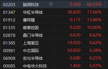 午評：港股恒指跌0.28% 恒生科指漲0.37%半導(dǎo)體概念股飆升華虹漲超17%