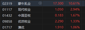 午評：港股恒指跌0.28% 恒生科指漲0.37%半導(dǎo)體概念股飆升華虹漲超17%